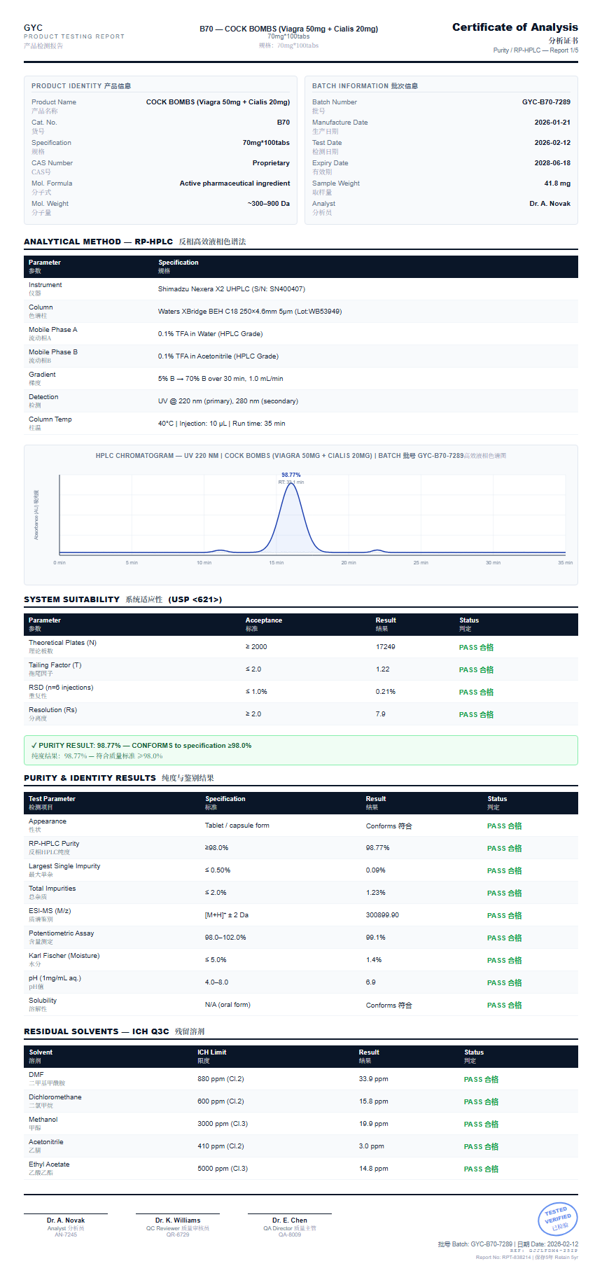 COCK BOMBS (Viagra 50mg + Cialis 20mg) Purity (HPLC) report by Janoshik Analytical