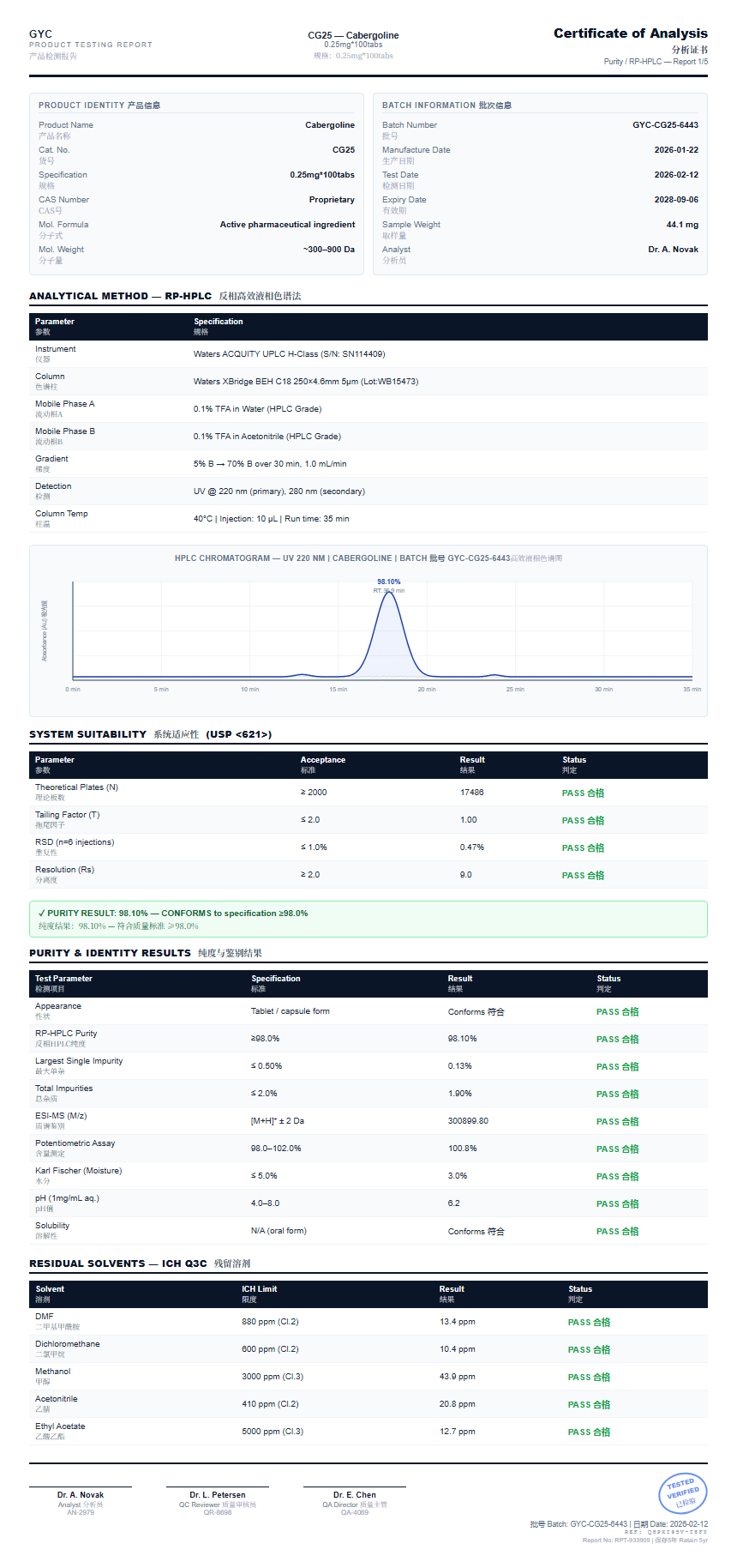 Cabergoline Purity (HPLC) report by Janoshik Analytical