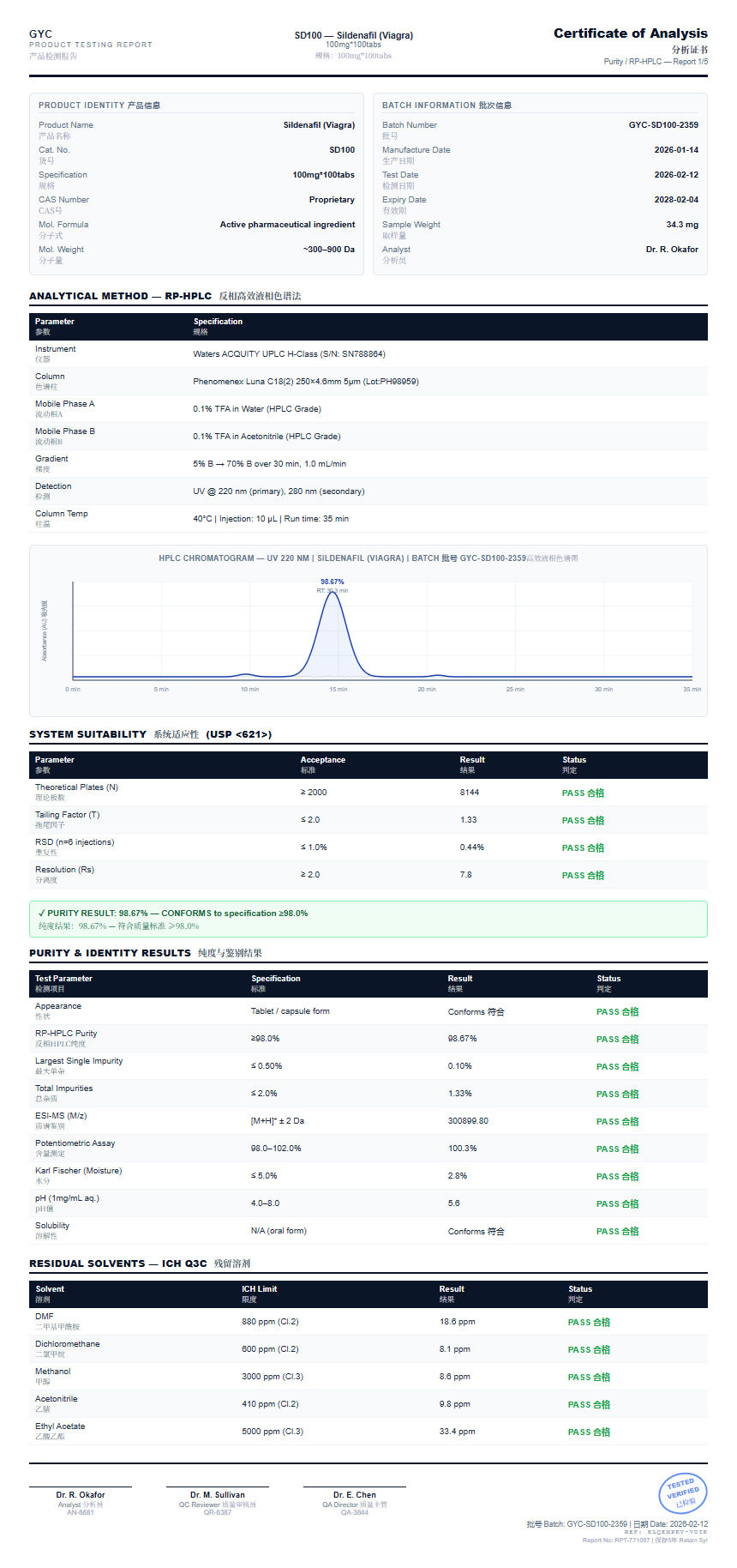 Sildenafil (Viagra) Purity (HPLC) report by Janoshik Analytical